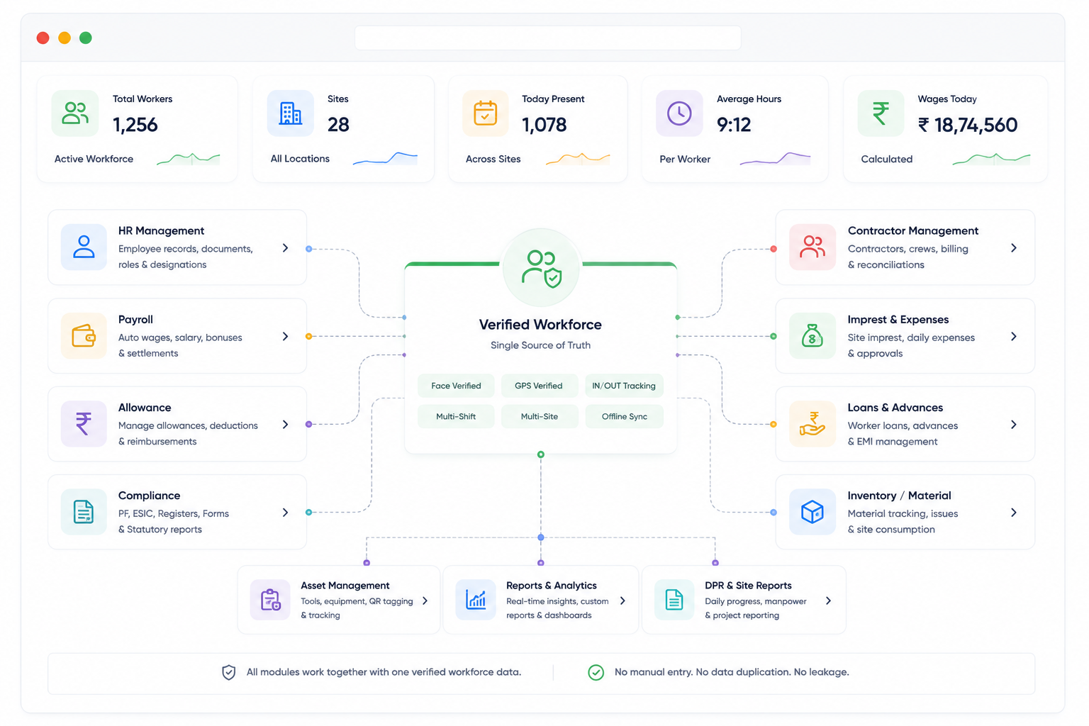 Connected Haajri workforce modules around a verified workforce record